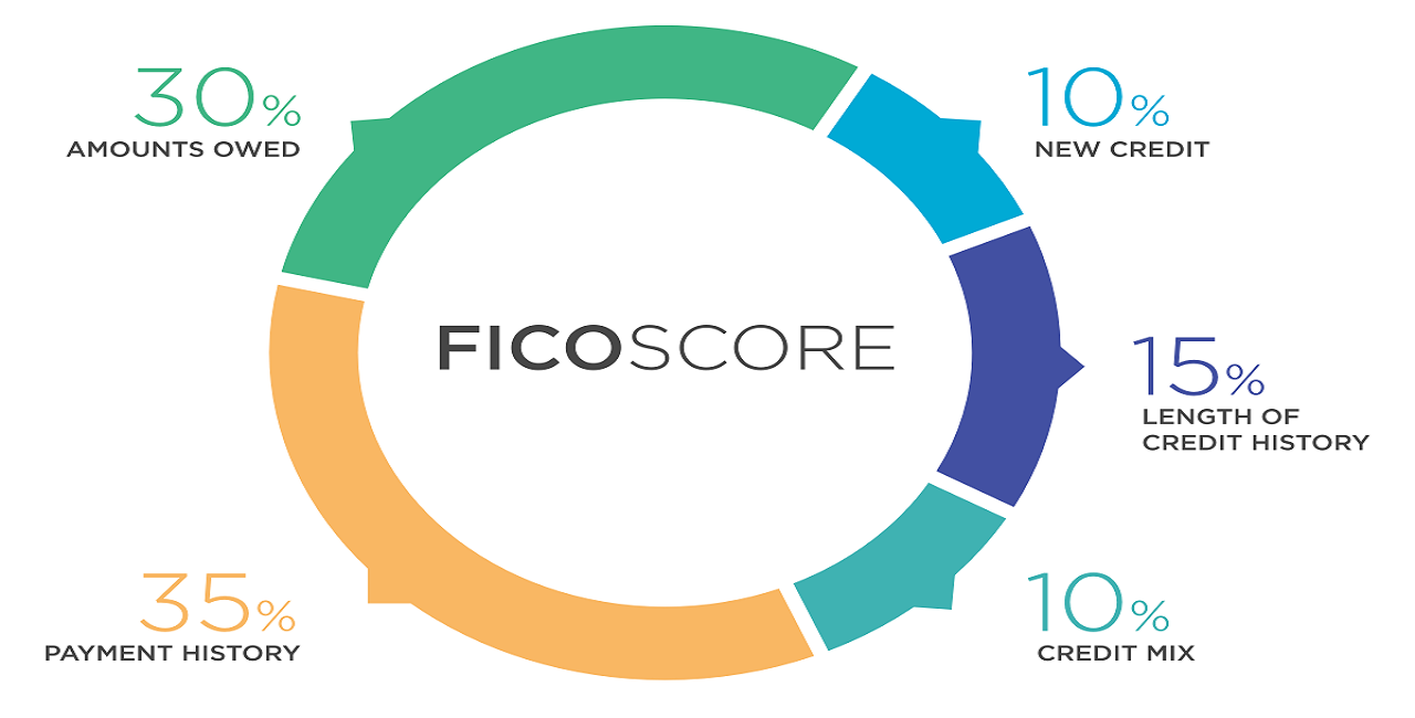 How To Build Your Credit Score In 2019